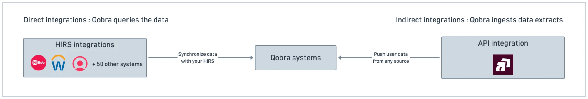 Synchronize user data