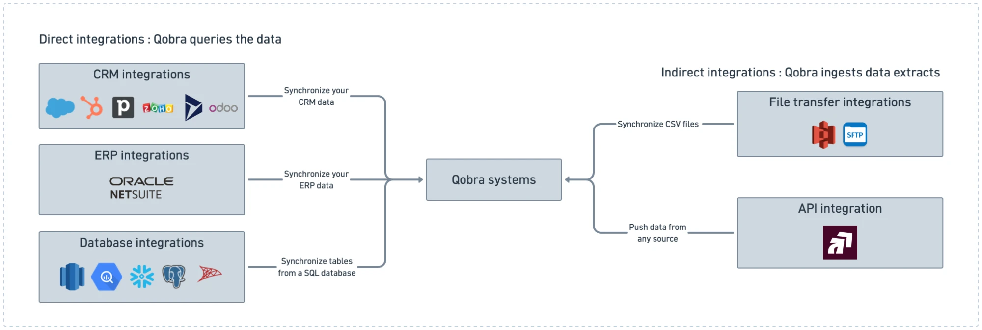 Synchronize data tables
