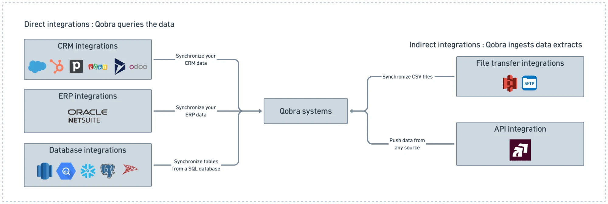 Synchronize data tables