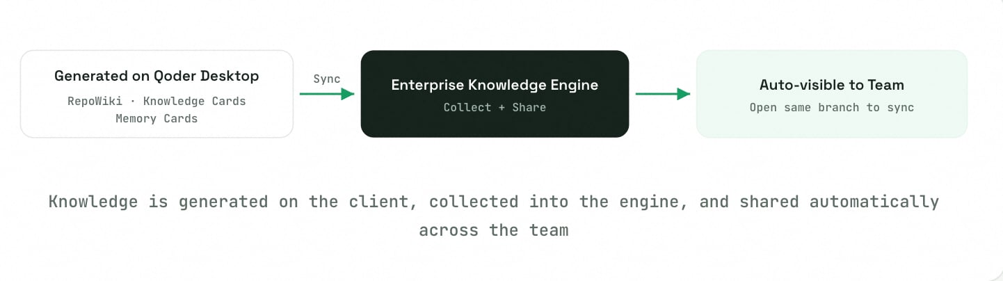 Enterprise Knowledge Engine Flow