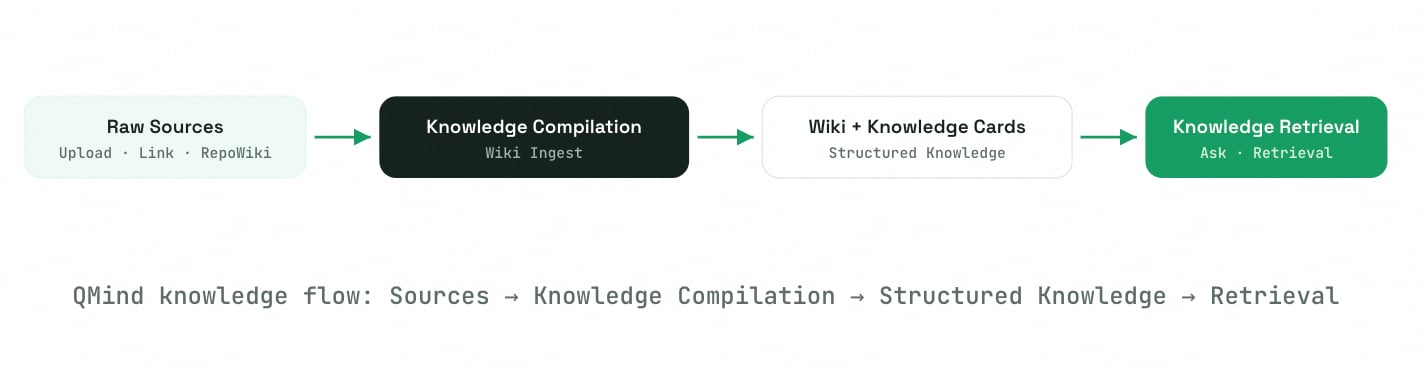 QMind Knowledge Flow