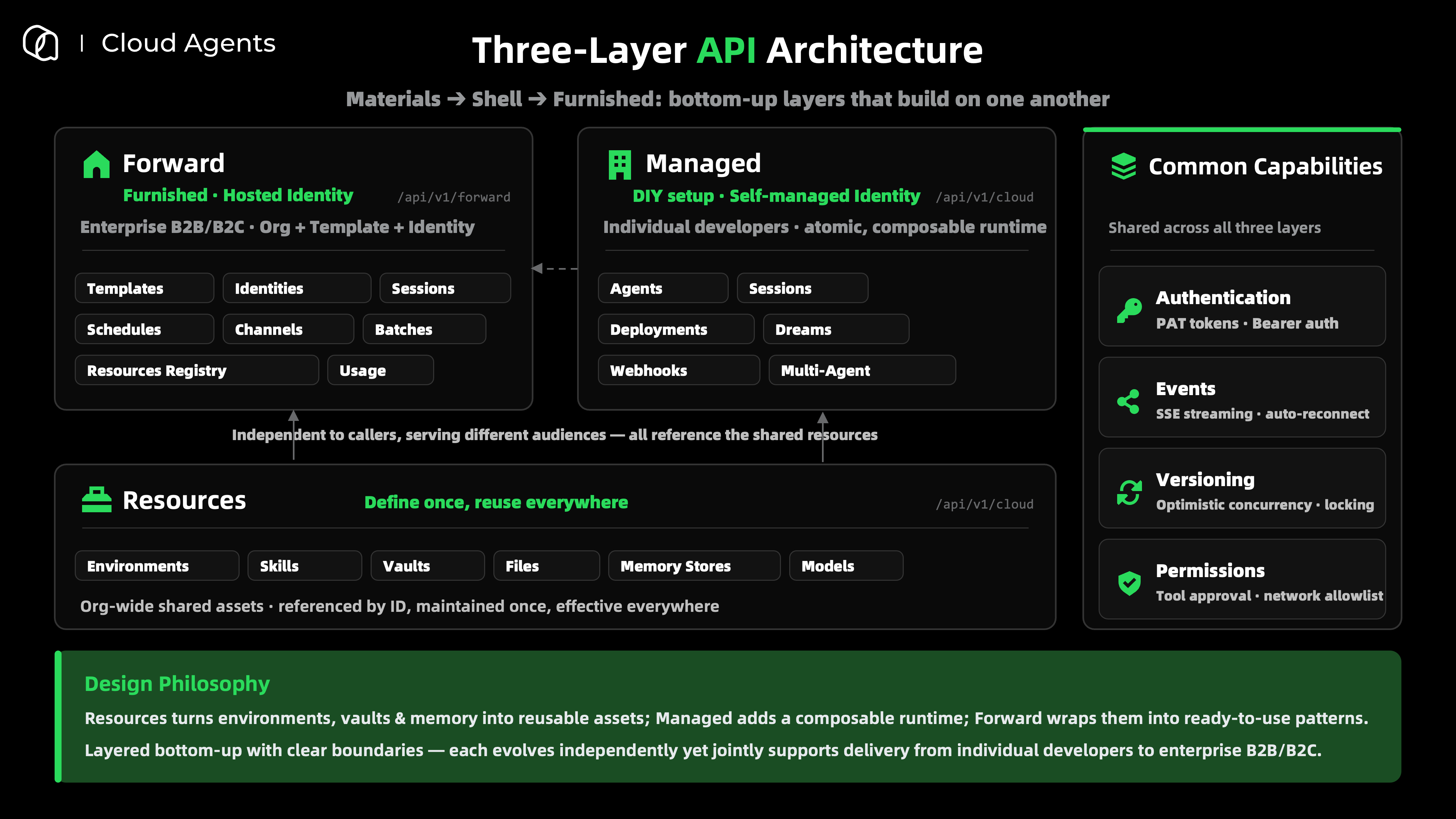 Three-Layer API Architecture
