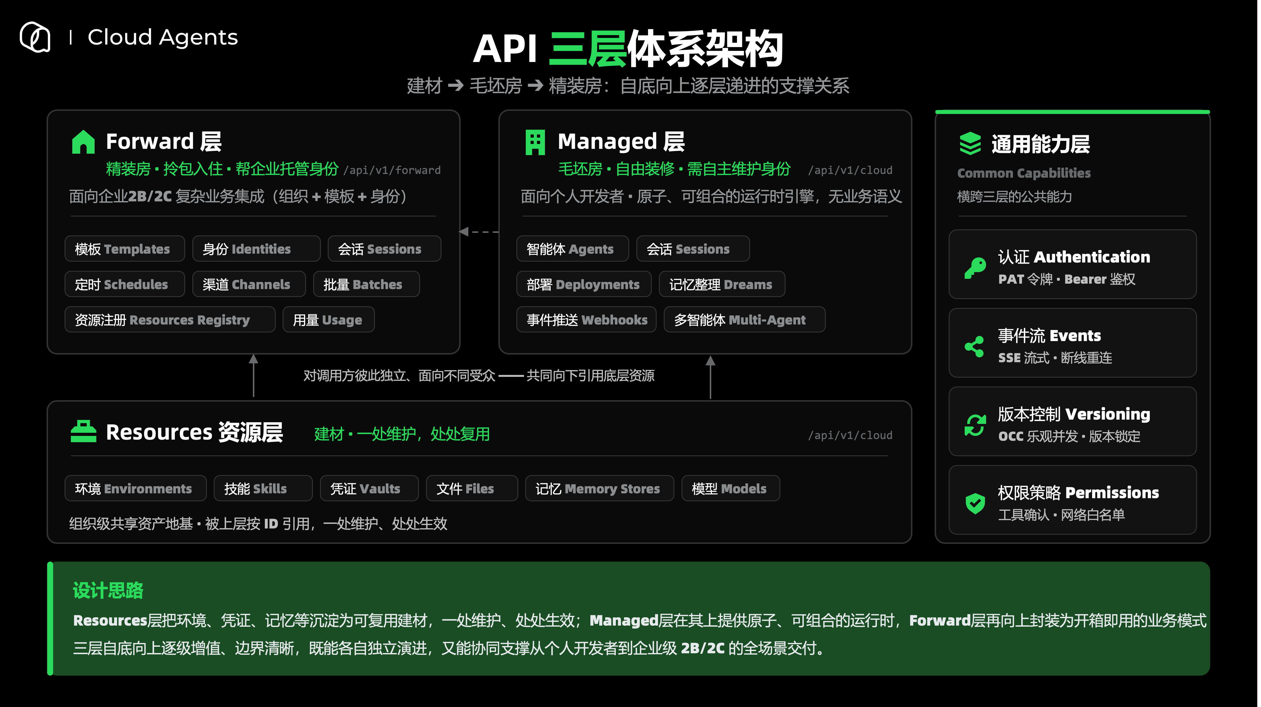 API 三层体系架构