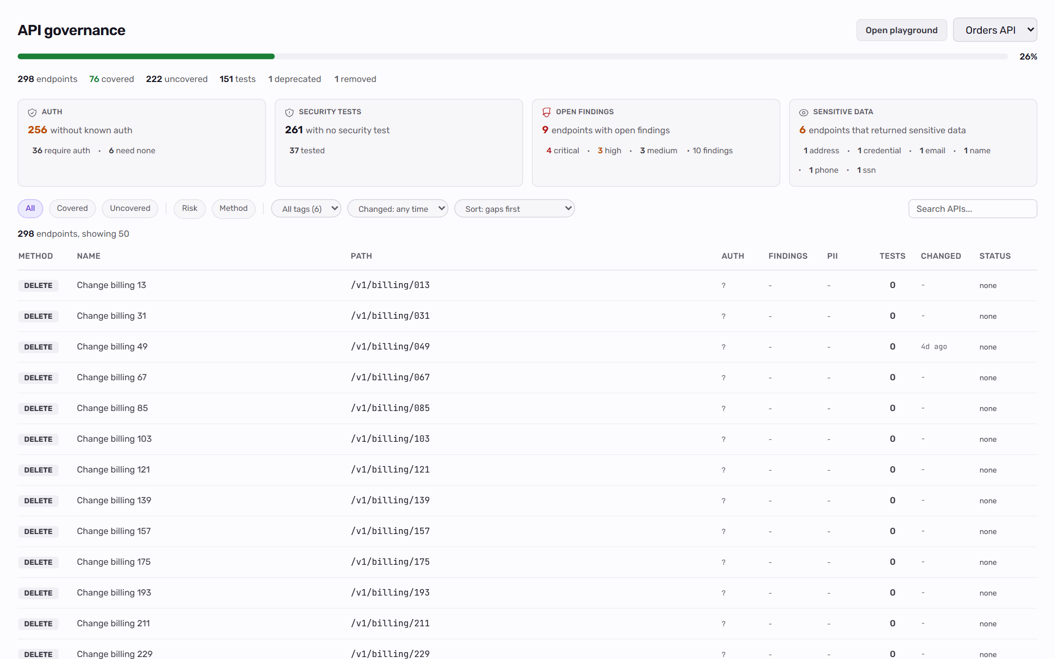 API governance page with the coverage bar, summary line, Auth, Security tests, Open findings, and Sensitive data tiles, filters, and the endpoint list
