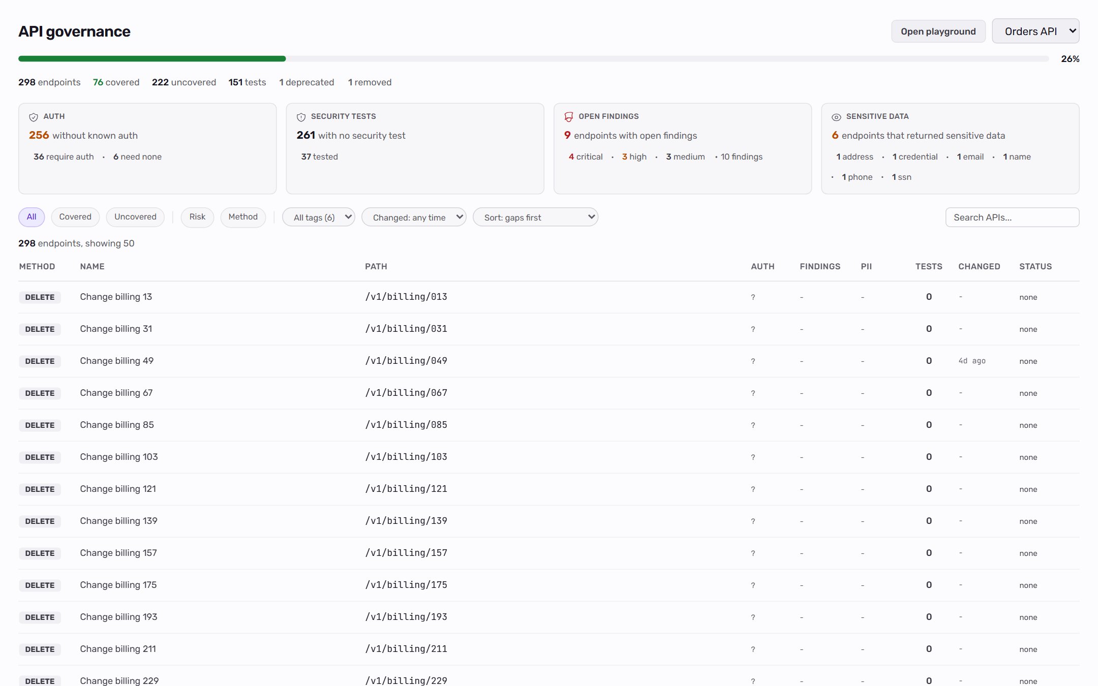 API governance page with the coverage bar, summary line, Auth, Security tests, Open findings, and Sensitive data tiles, filters, and the endpoint list