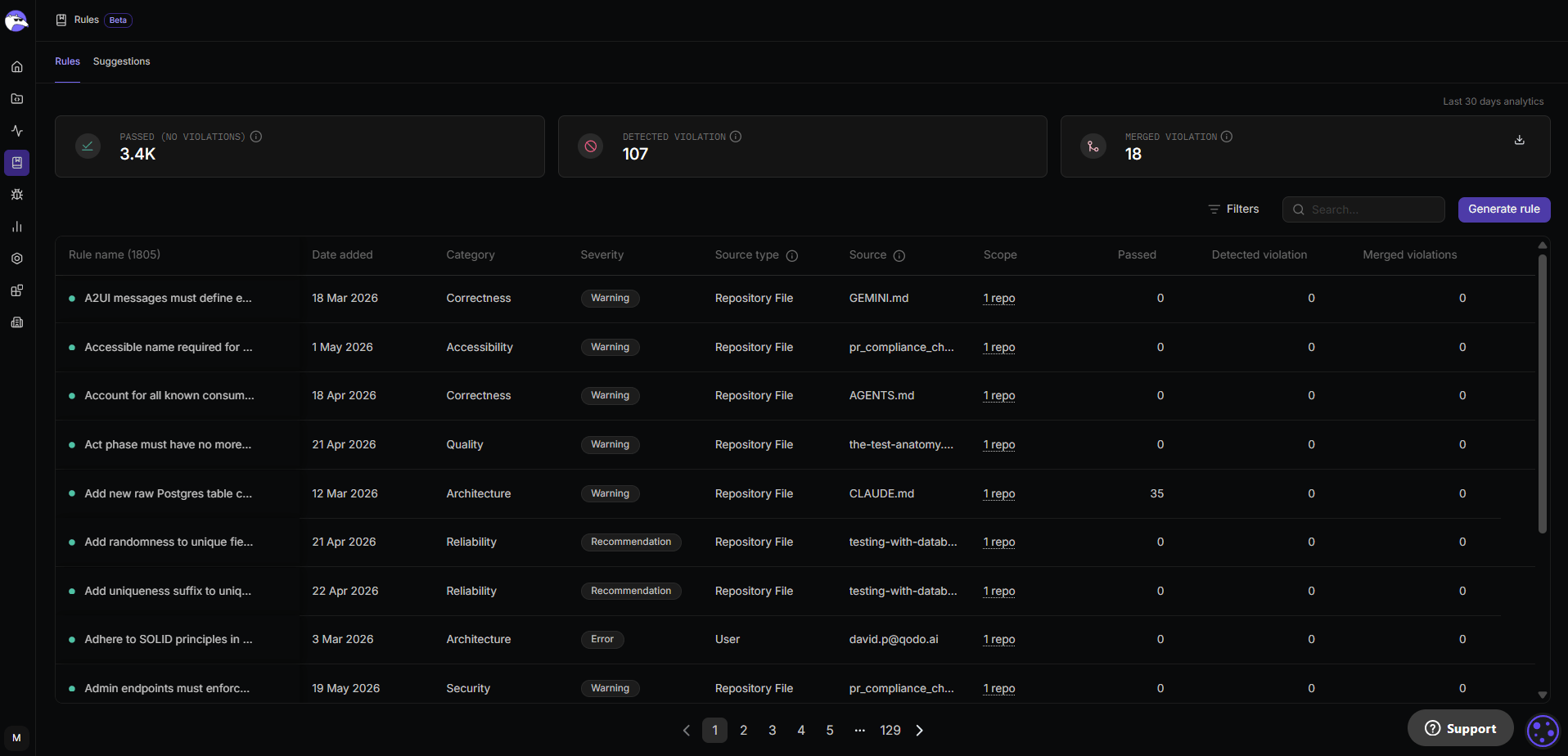 Qodo portal Review Standards page showing the rules table with Source type and Source columns, summary analytics cards, and filter controls