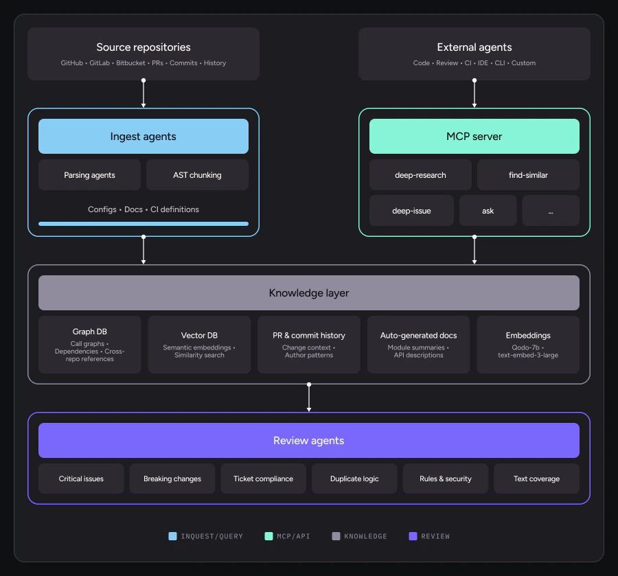 Qodo platform architecture