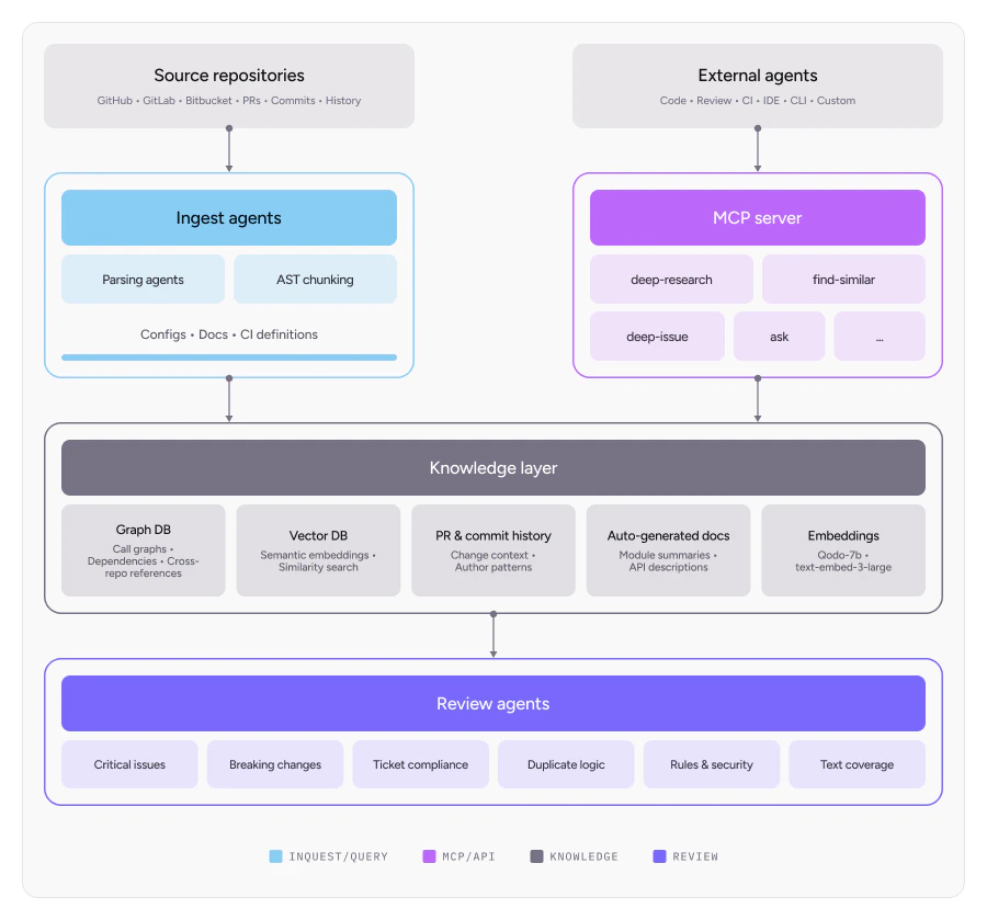 Qodo platform architecture