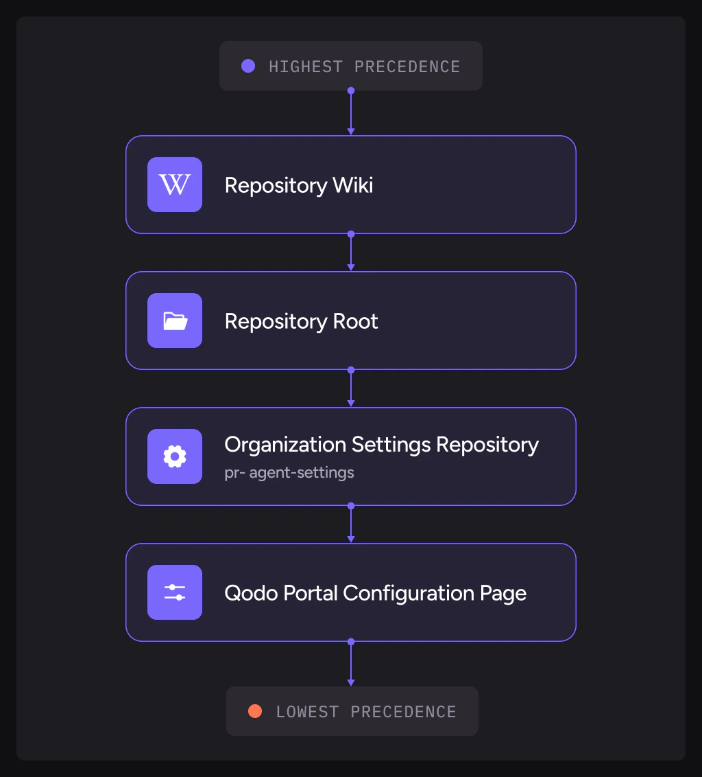 Configuration precedence