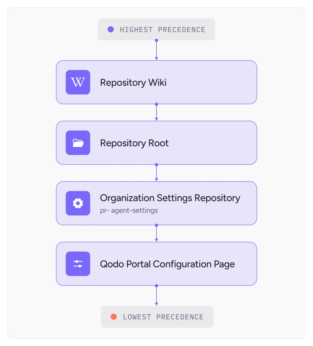 Configuration precedence