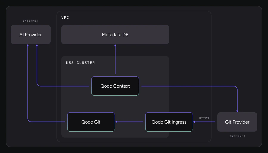 Qodo On-Premise Architecture