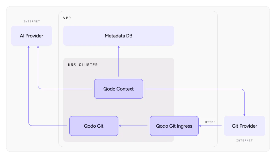 Qodo On-Premise Architecture