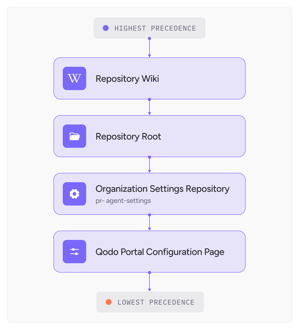 Customize the code review experience - Qodo Documentation