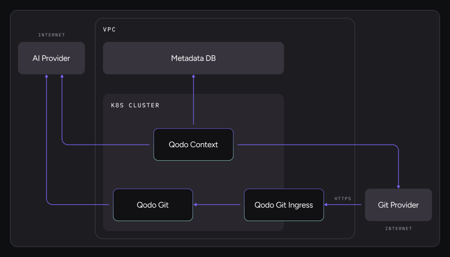 Qodo on-premise deployment architecture - Qodo Documentation