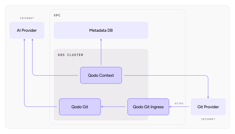 Qodo on-premise deployment architecture - Qodo Documentation