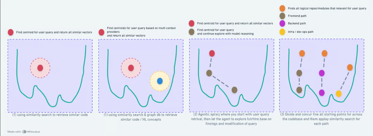 Diagram comparing four agentic search strategies from similarity search to divide-and-conquer approach