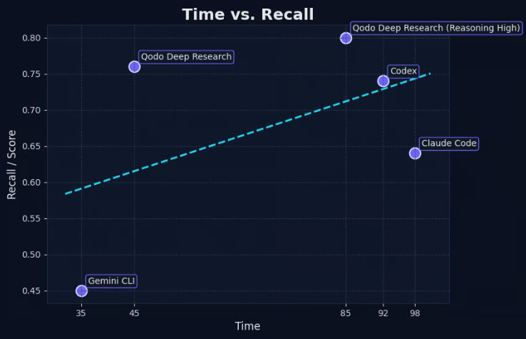 Time vs. Recall chart comparing Qodo Deep Research, Codex, Claude Code, and Gemini CLI performance
