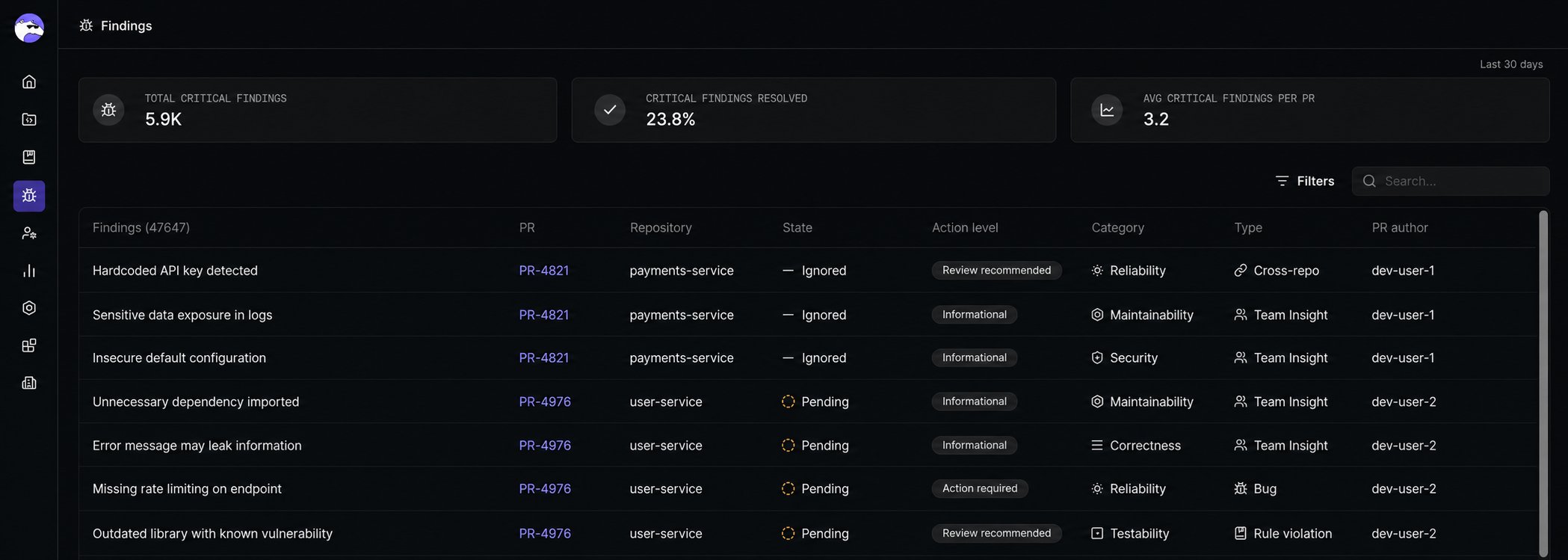 Findings page showing analytics cards, filters, PR Author column, and the findings table