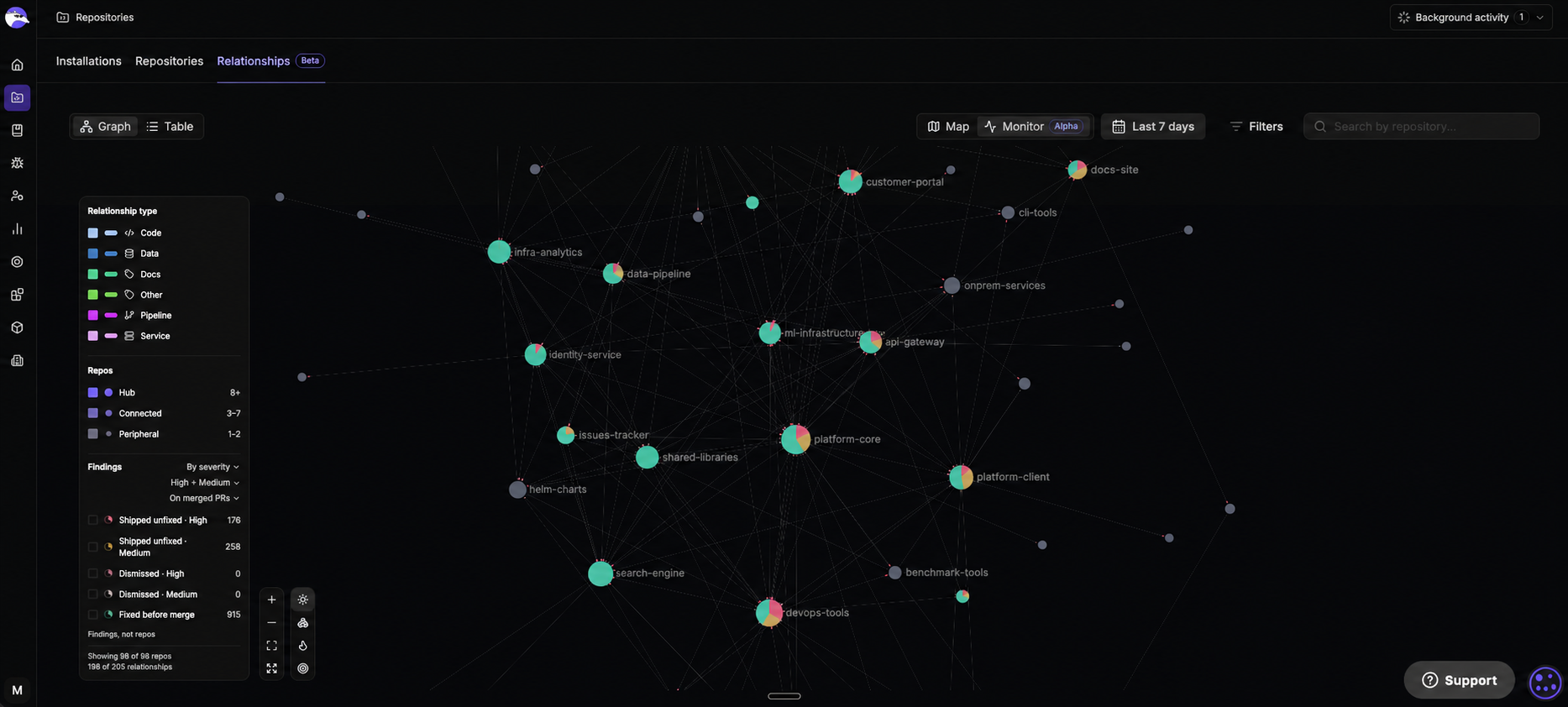 Relationships tab in Monitor view showing repositories segmented by findings severity, with a Findings panel listing counts by status
