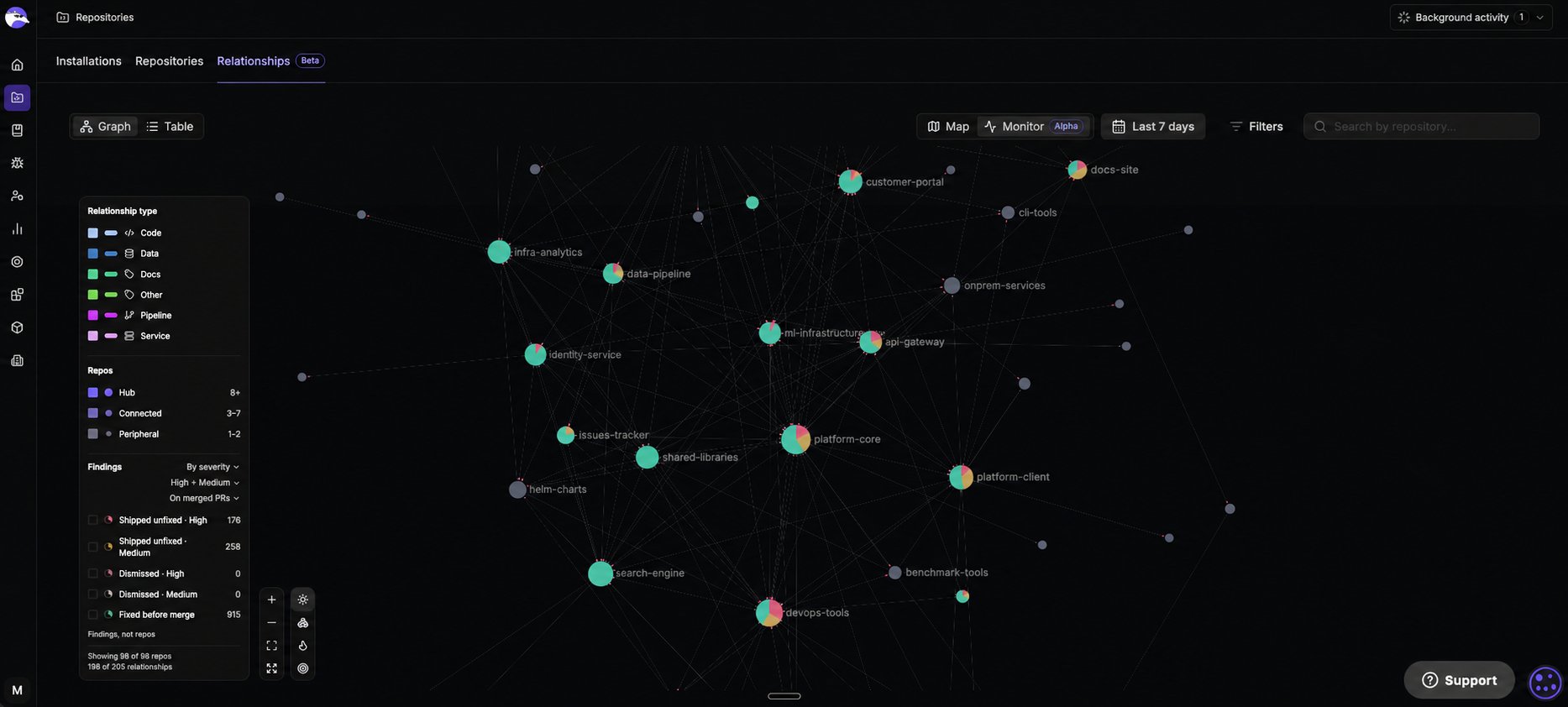 Relationships tab in Monitor view showing repositories segmented by findings severity, with a Findings panel listing counts by status