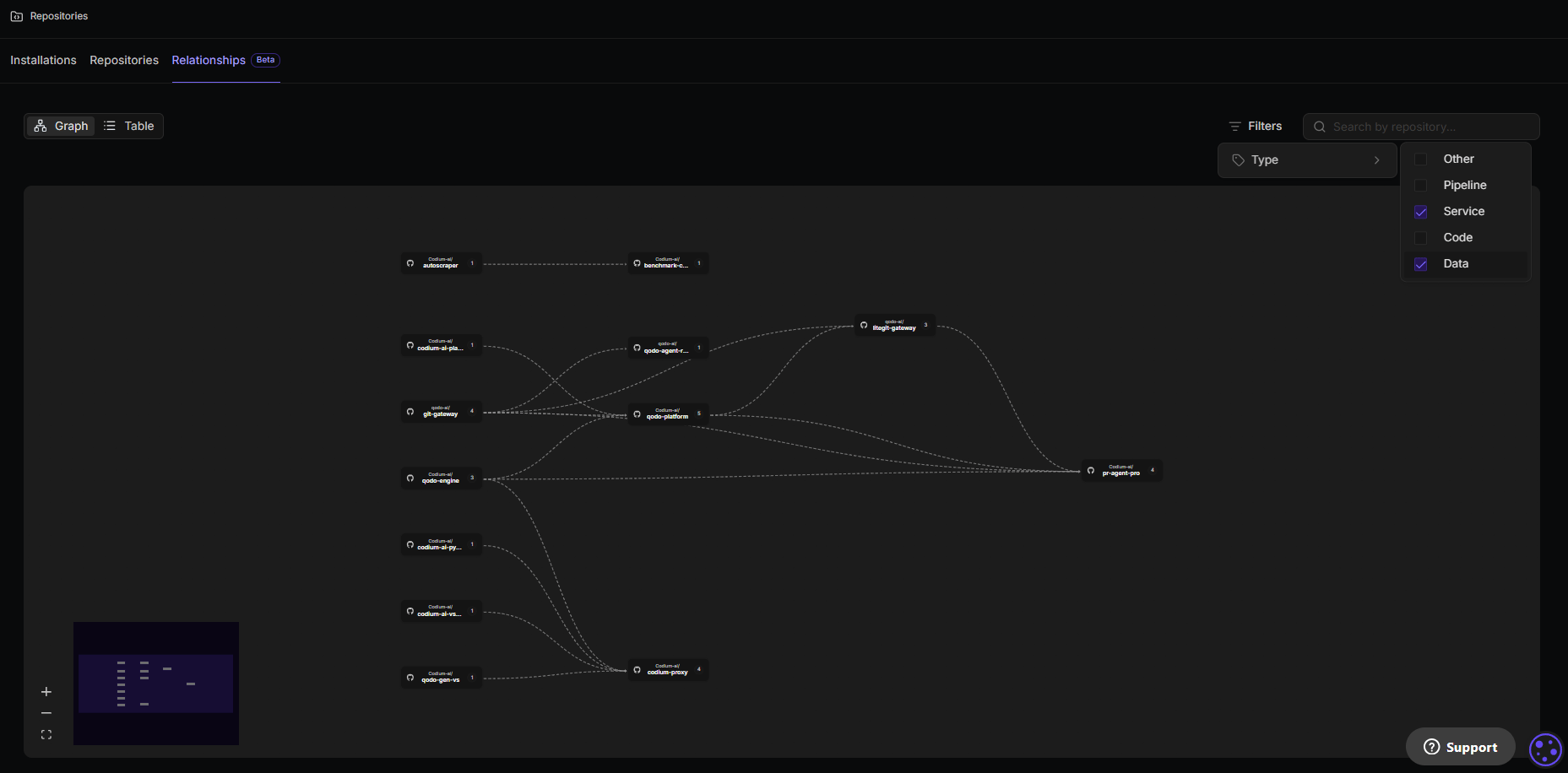 Relationships tab in Graph view showing repositories connected by lines, with a Type filter for Code, Service, Data, Pipeline, and Other