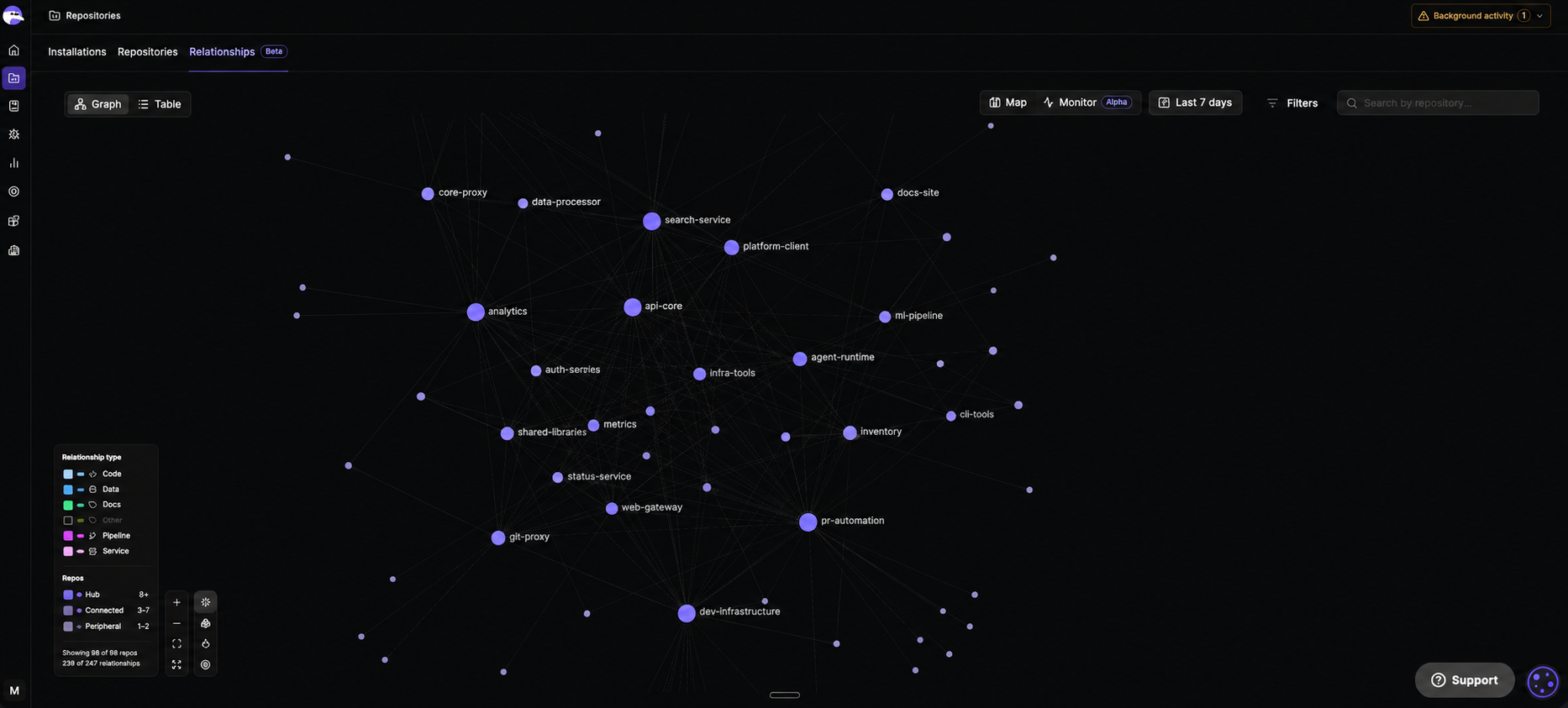 Relationships tab in Map view showing repositories connected by relationship type, sized by connection tier