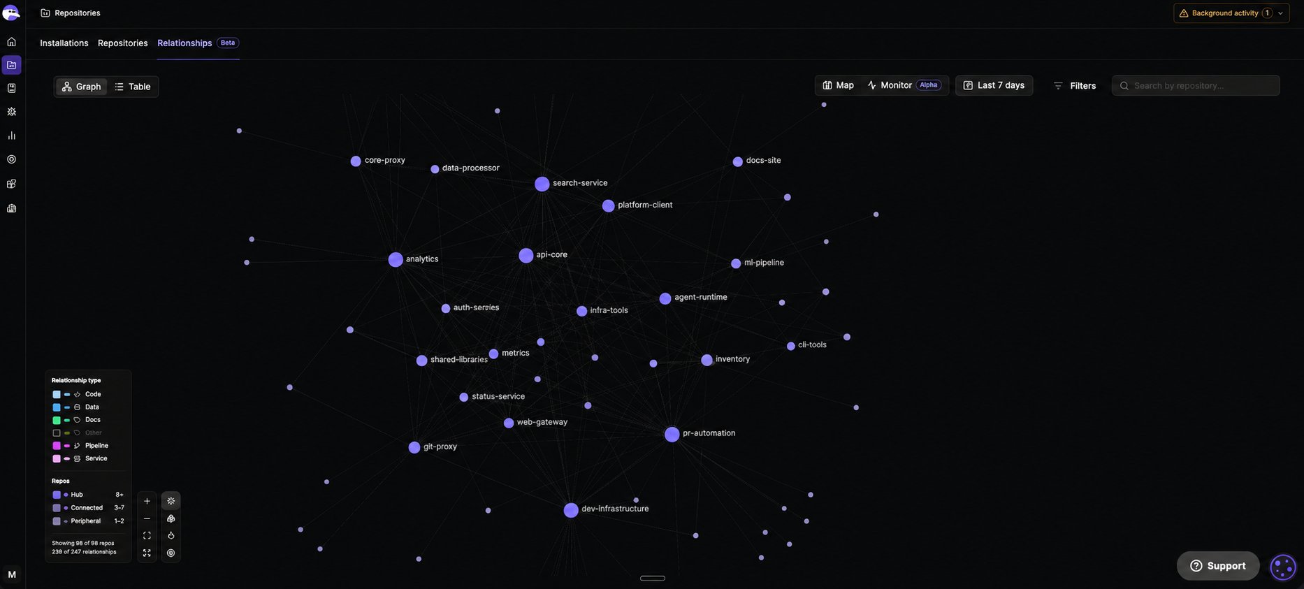 Relationships tab in Map view showing repositories connected by relationship type, sized by connection tier
