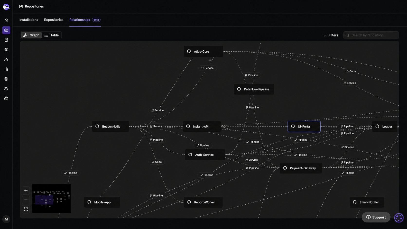 Relationships tab in Graph view showing repositories connected by relationship type, such as Service, Pipeline, and Code