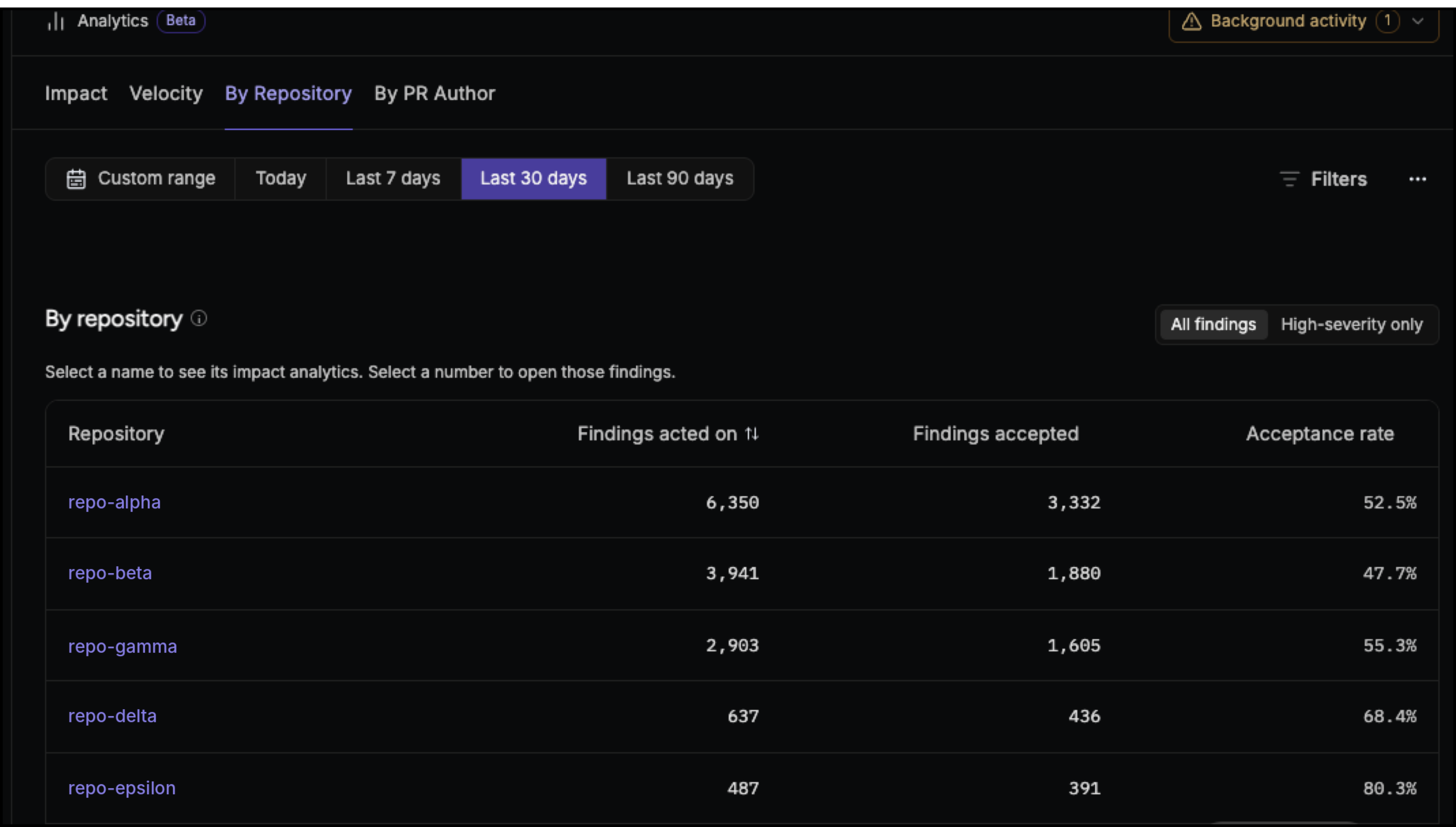 Analytics dashboard by repository