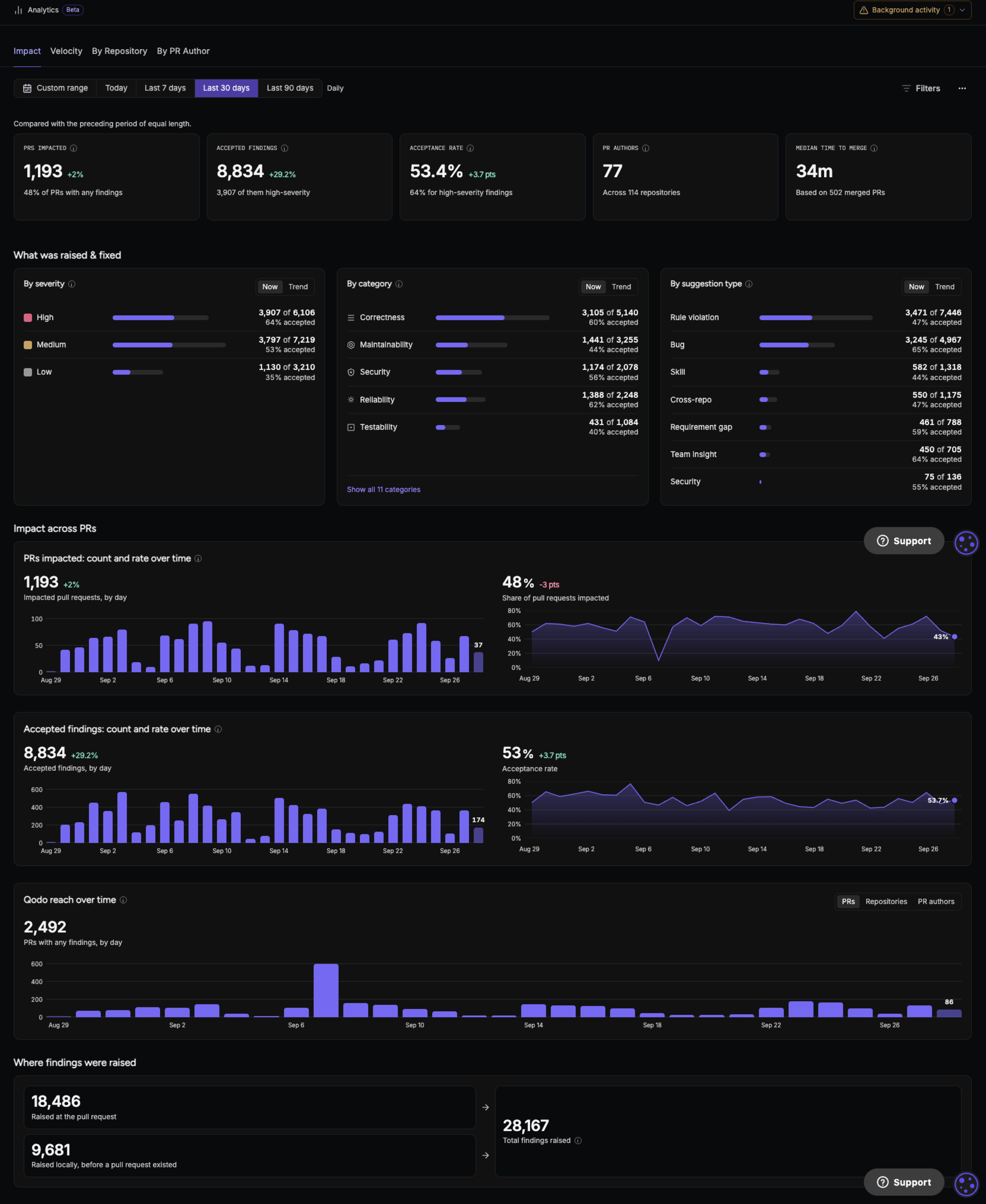 Code review analytics dashboard