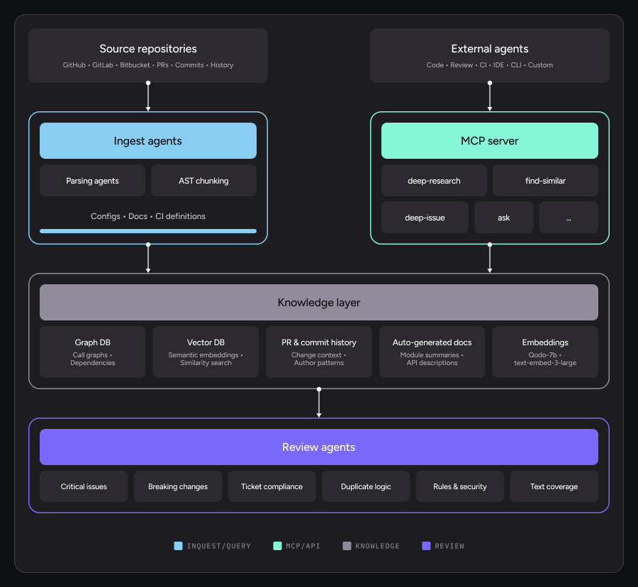 Qodo platform architecture - Qodo Documentation