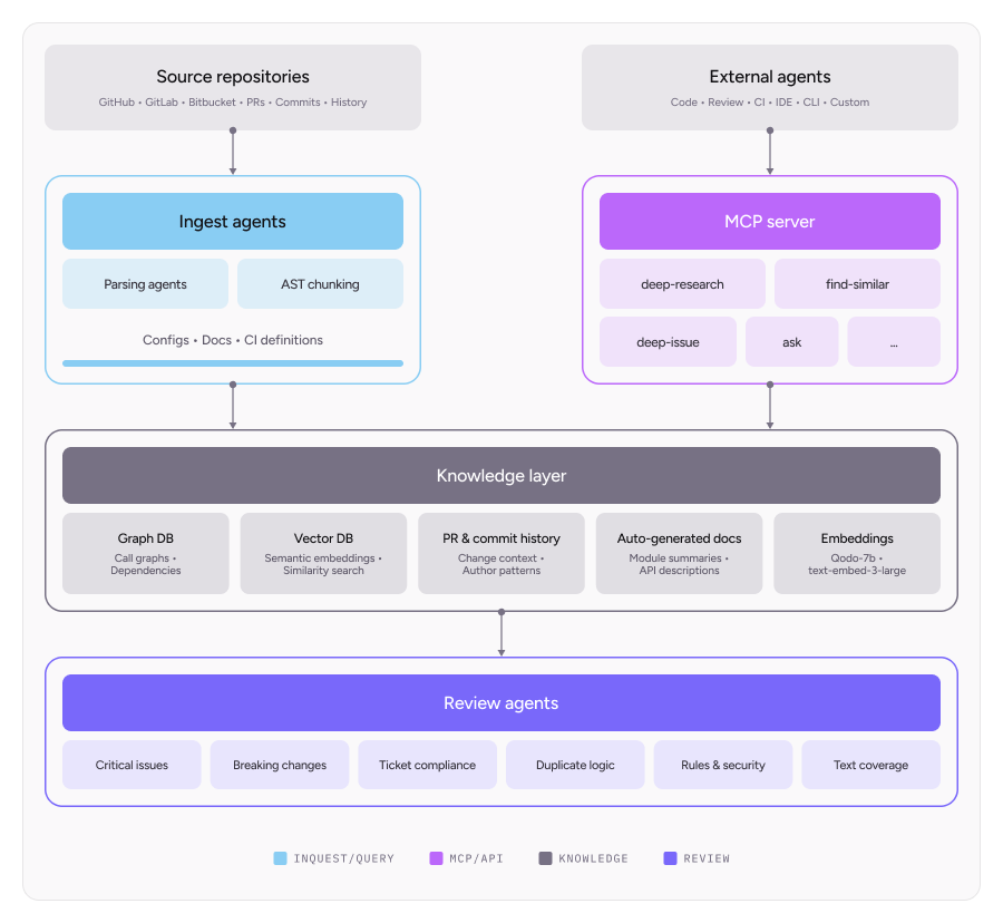 Qodo platform architecture - Qodo Documentation