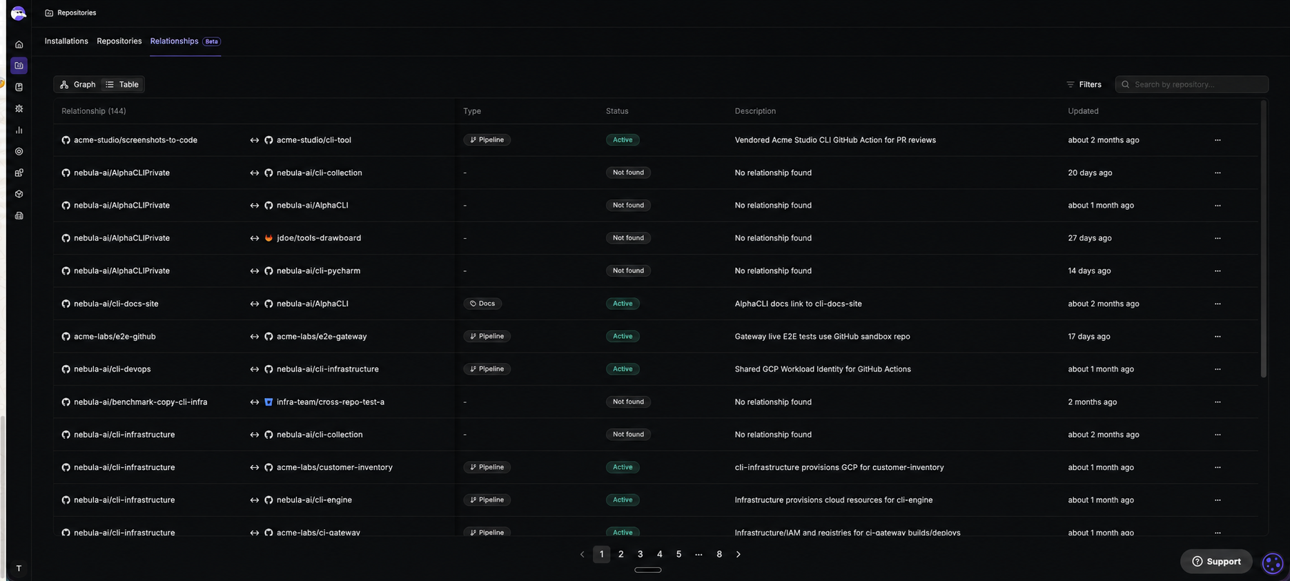Relationships tab in Table view showing relationship pairs with type, status, description, and updated columns, plus Filters and Search controls