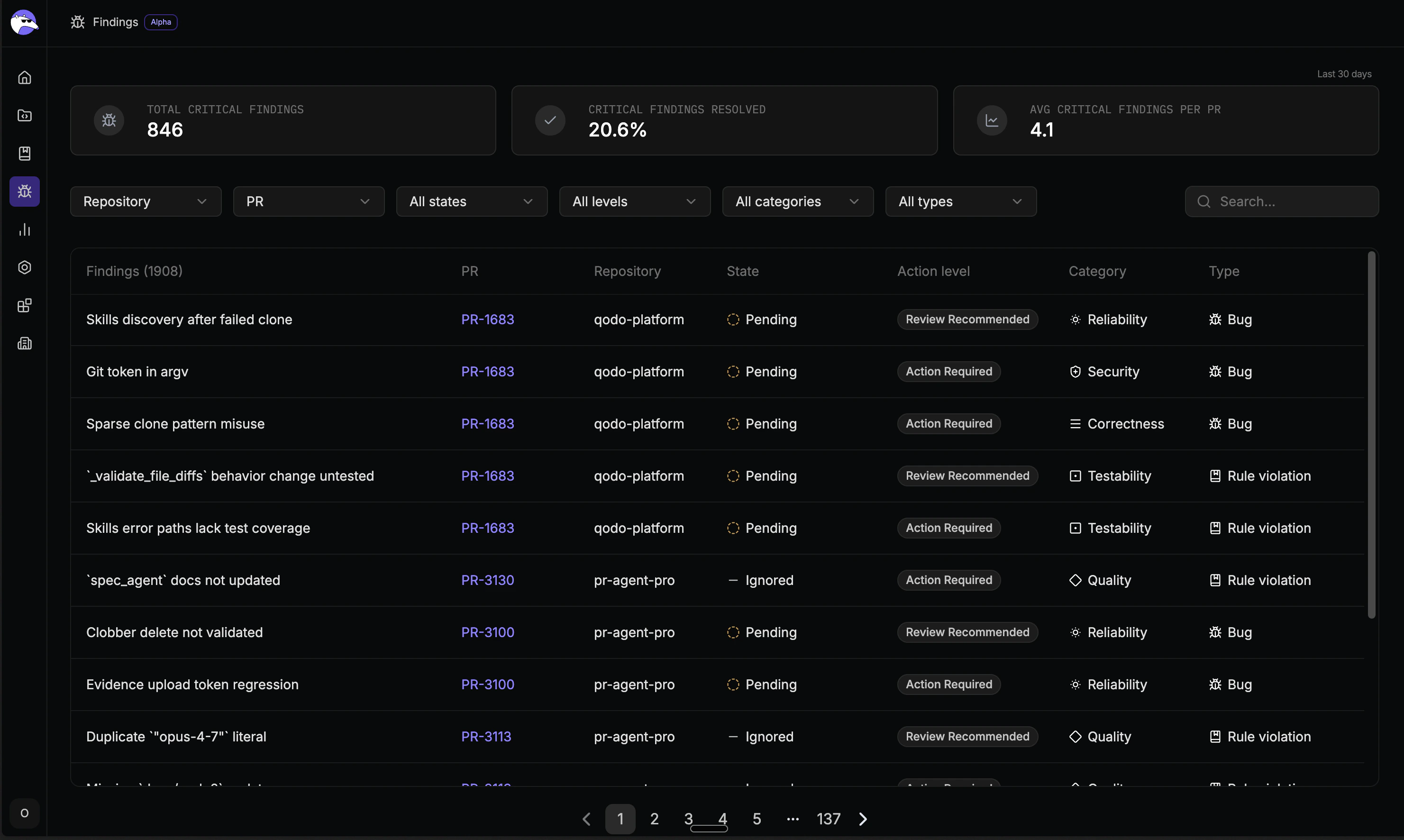 Findings page showing analytics cards and the findings table with filters for repository, action level, and category