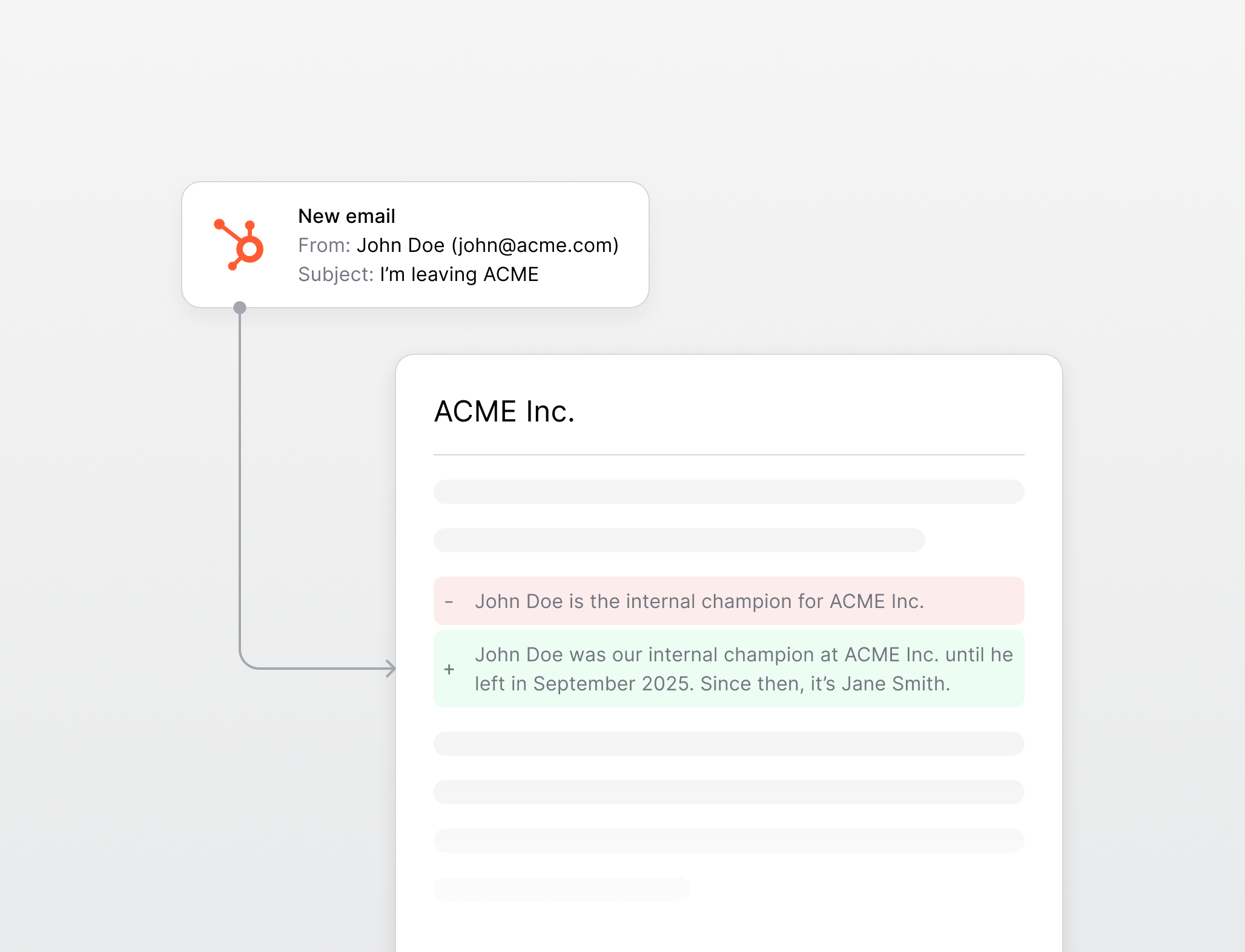 A new HubSpot email from John Doe with the subject I'm leaving ACME triggers an update to the ACME Inc. file, replacing the line naming John Doe as internal champion with one noting he left in September 2025 and that Jane Smith is now the champion