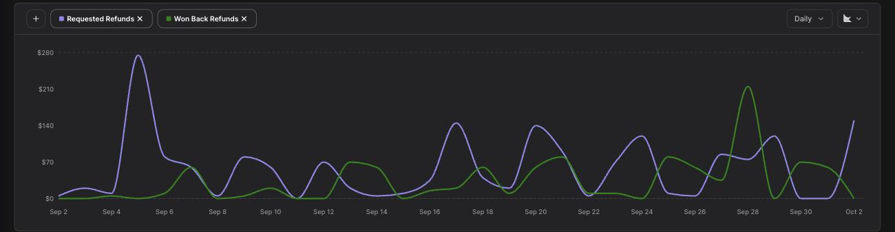 The refund activity timeline with daily requested and won back series