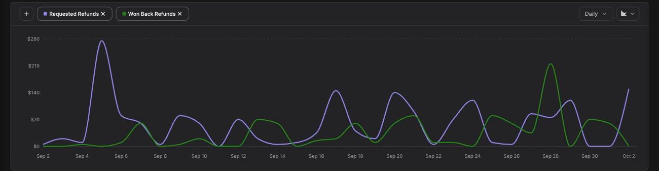 The refund activity timeline with daily requested and won back series