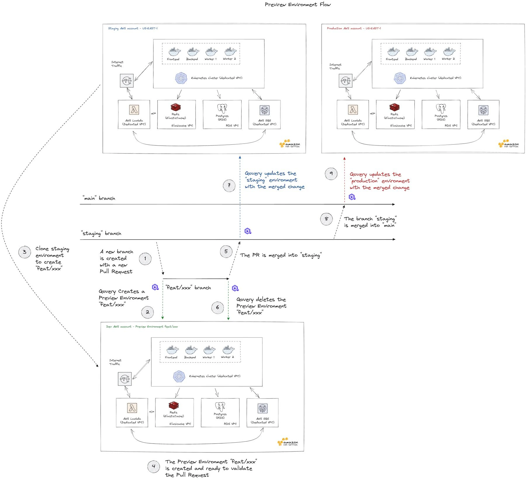 Flow on how Qovery Preview Environment works