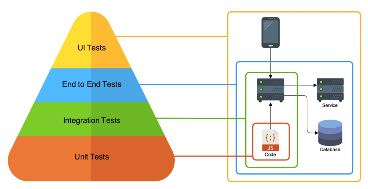 E2E vs UI Tests vs Integration Tests vs Unit Tests - from SemaphoreCI