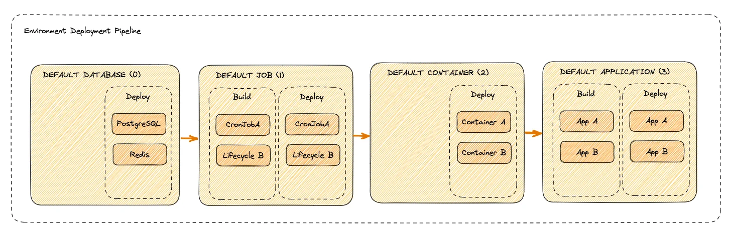 Default Deployment Pipeline