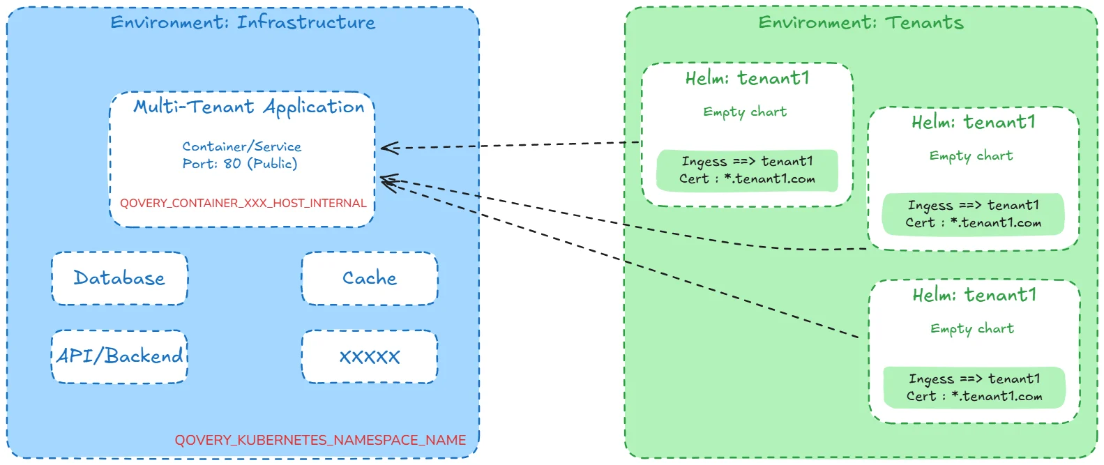 Environment structure