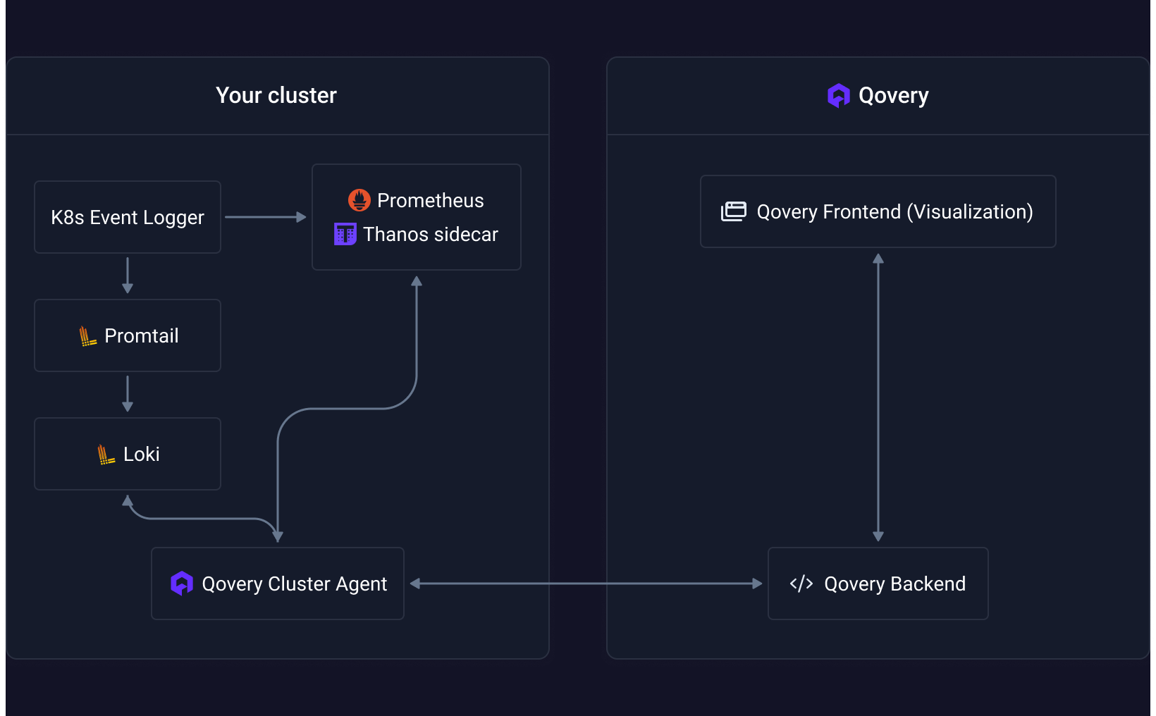 Qovery Observability Architecture