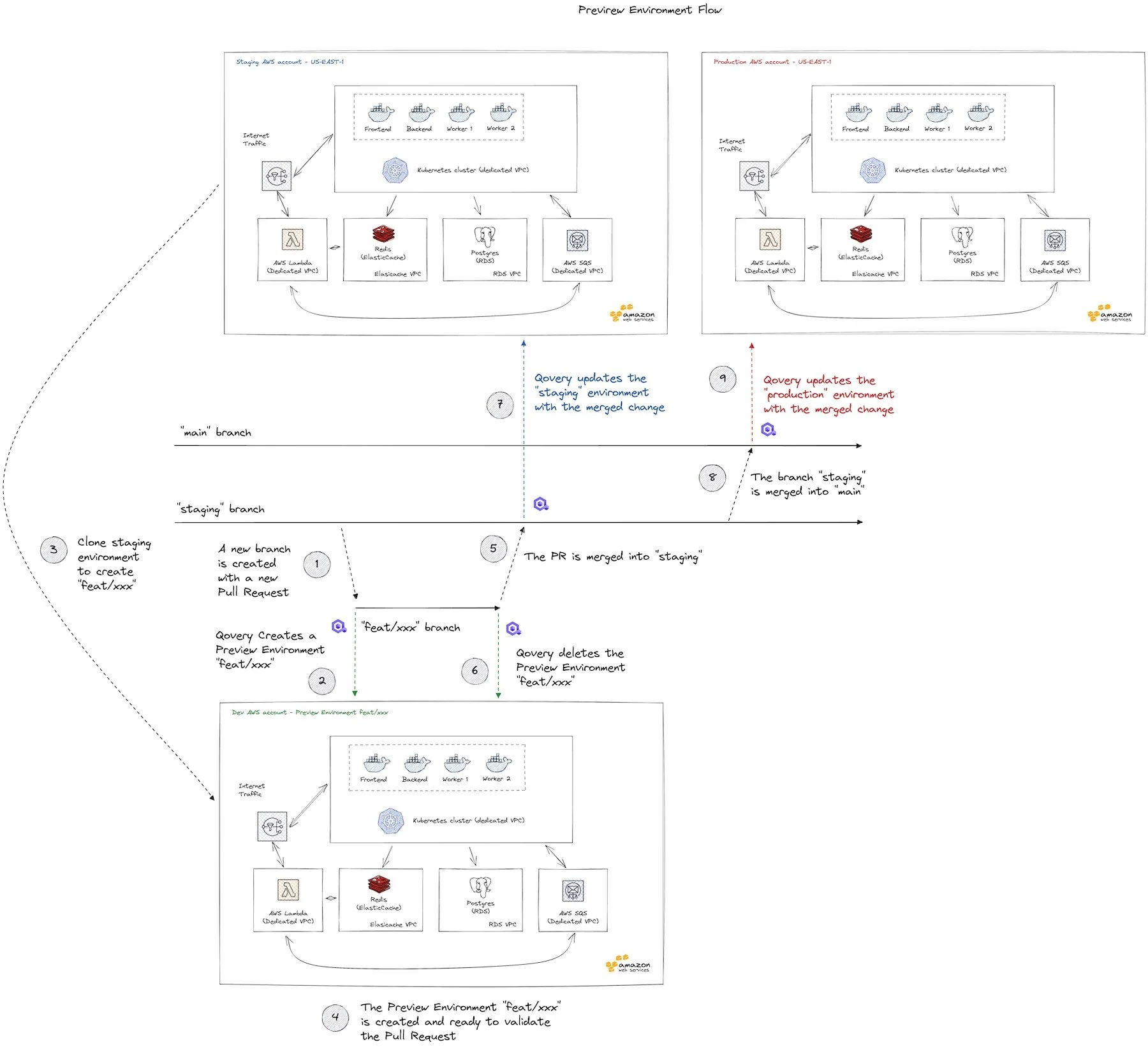 Flow on how Qovery Preview Environment works