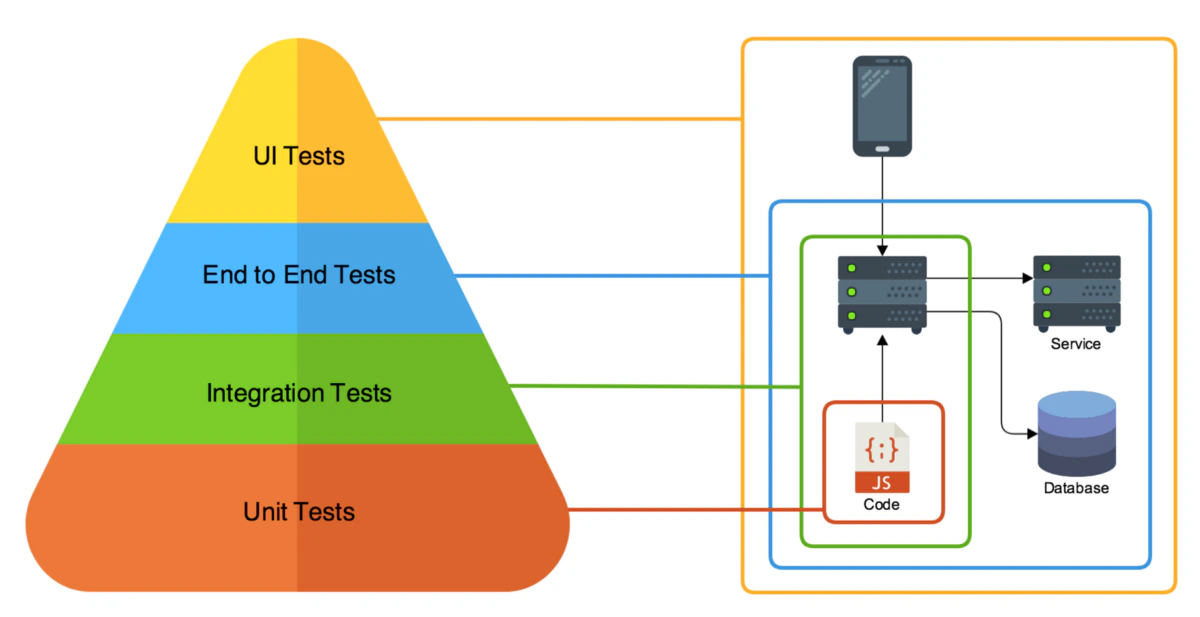 E2E vs UI Tests vs Integration Tests vs Unit Tests - from SemaphoreCI