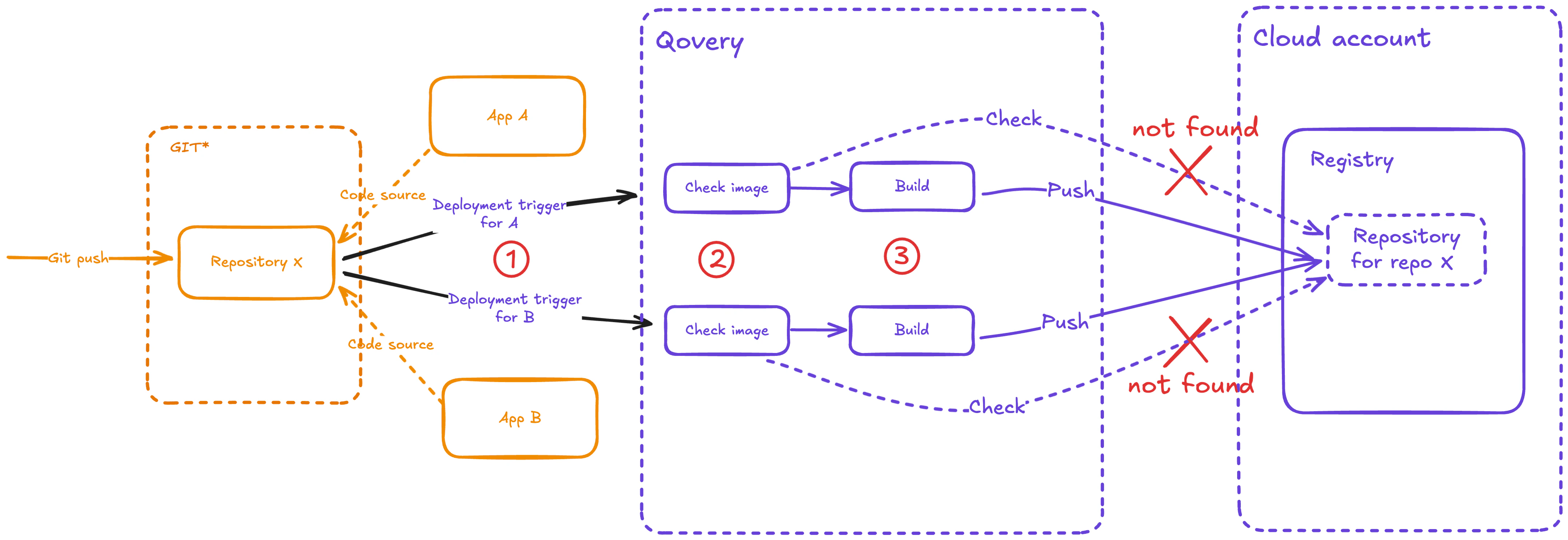 Auto-deploy Build Process