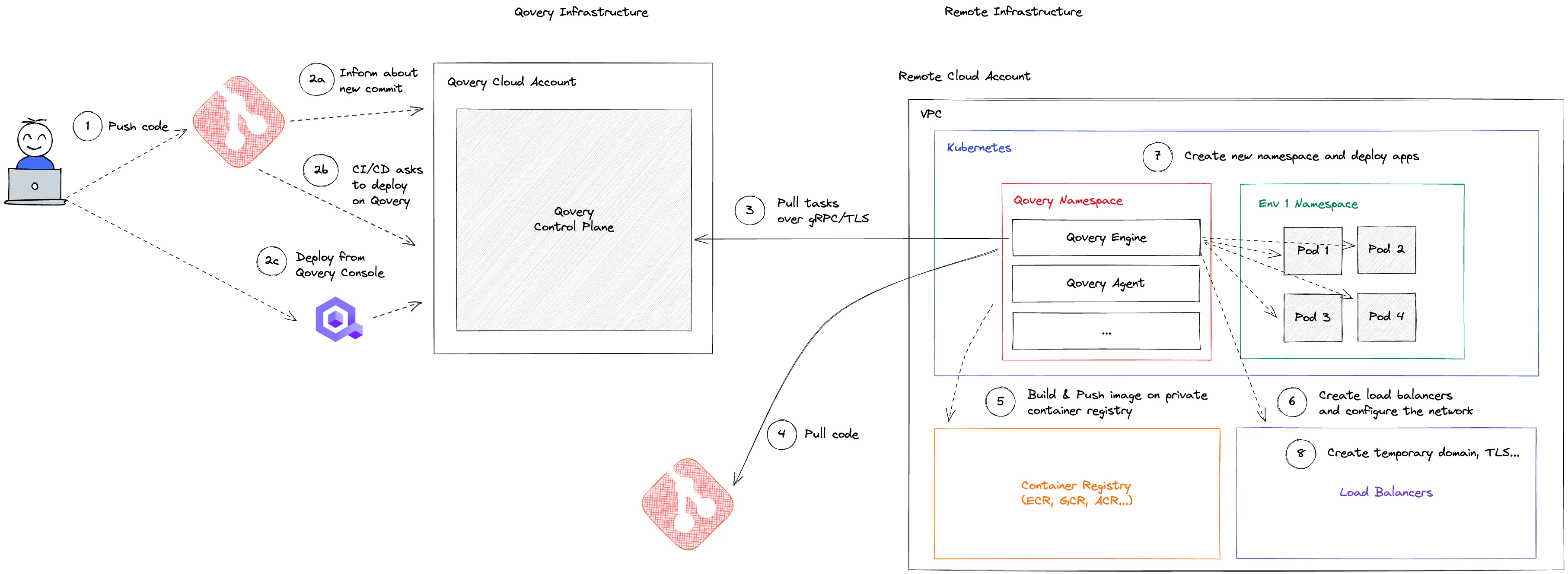 Deployment Overview
