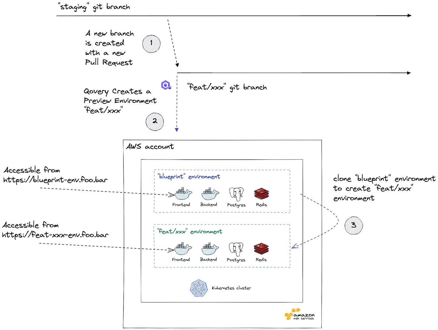 Git branching strategy for Preview Environments