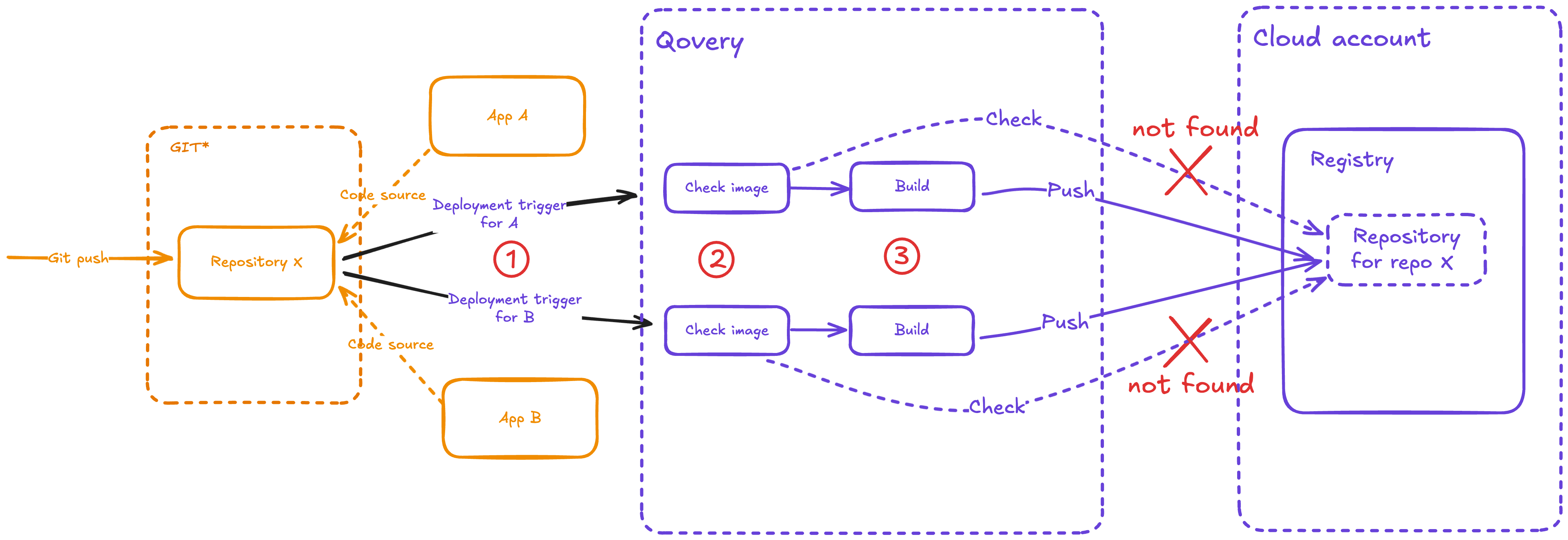 Auto-deploy Build Process