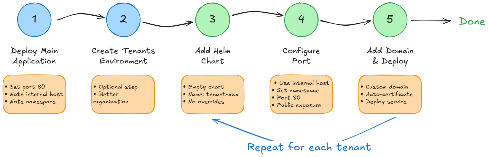 Implementation flow
