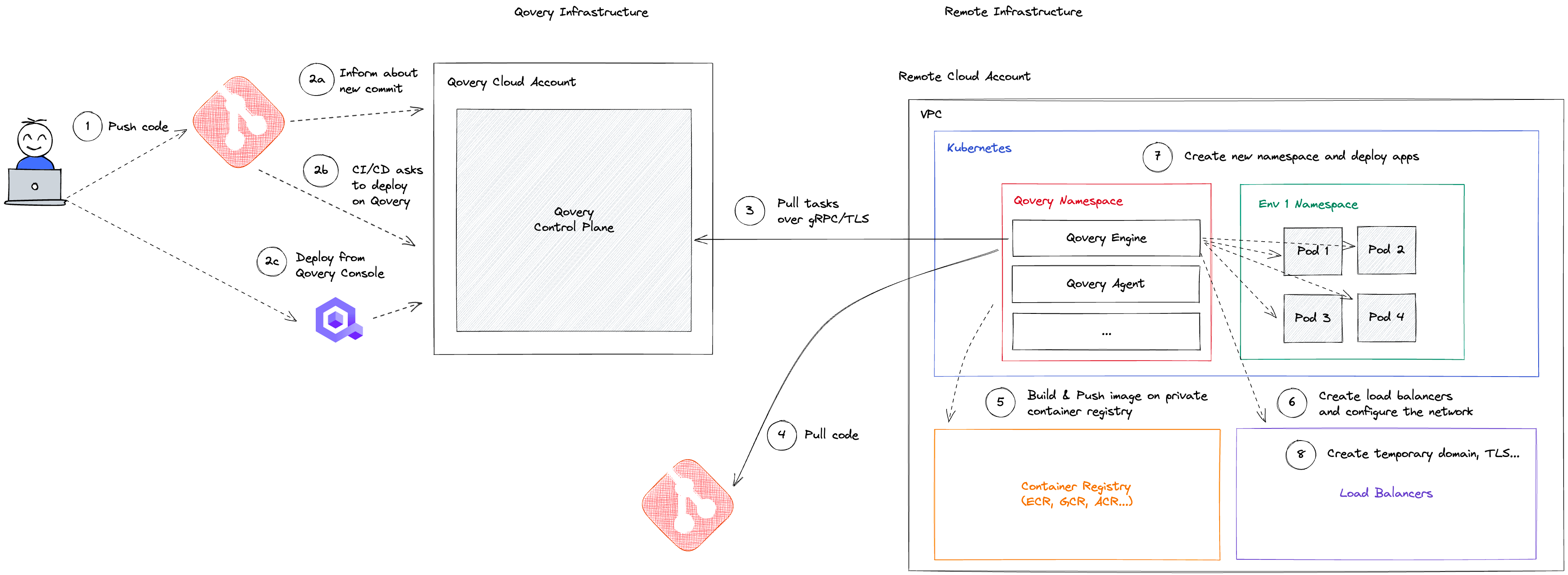 Deployment Overview